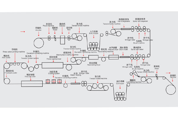 連續(xù)彩圖生產(chǎn)工藝簡(jiǎn)圖